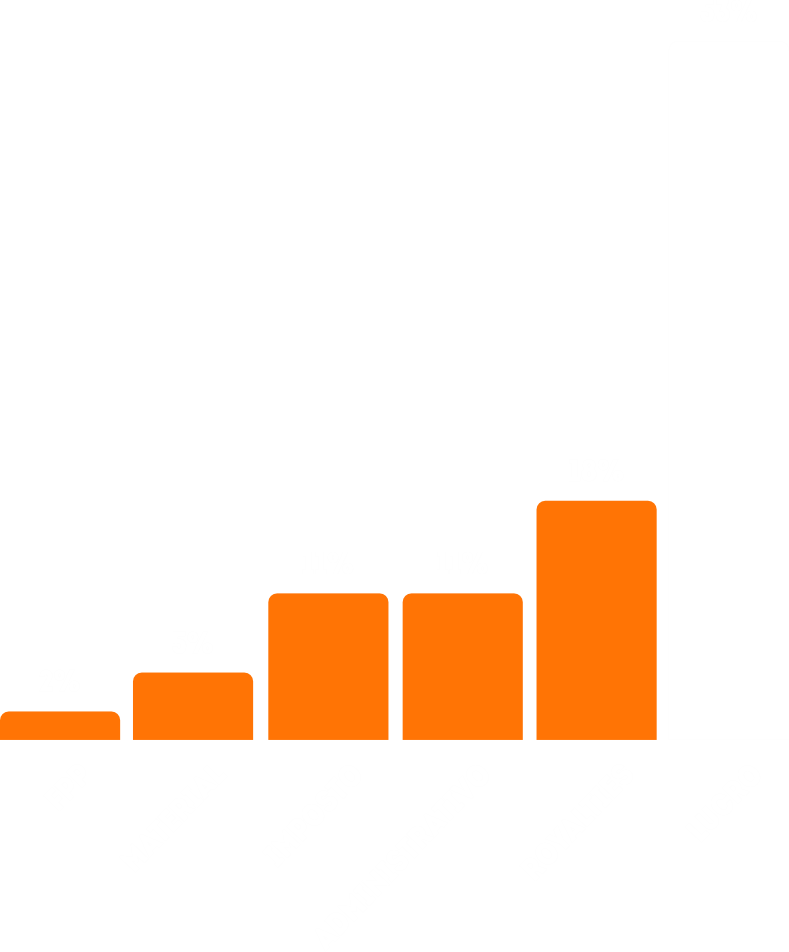 Gráfico do Modelo Operacional