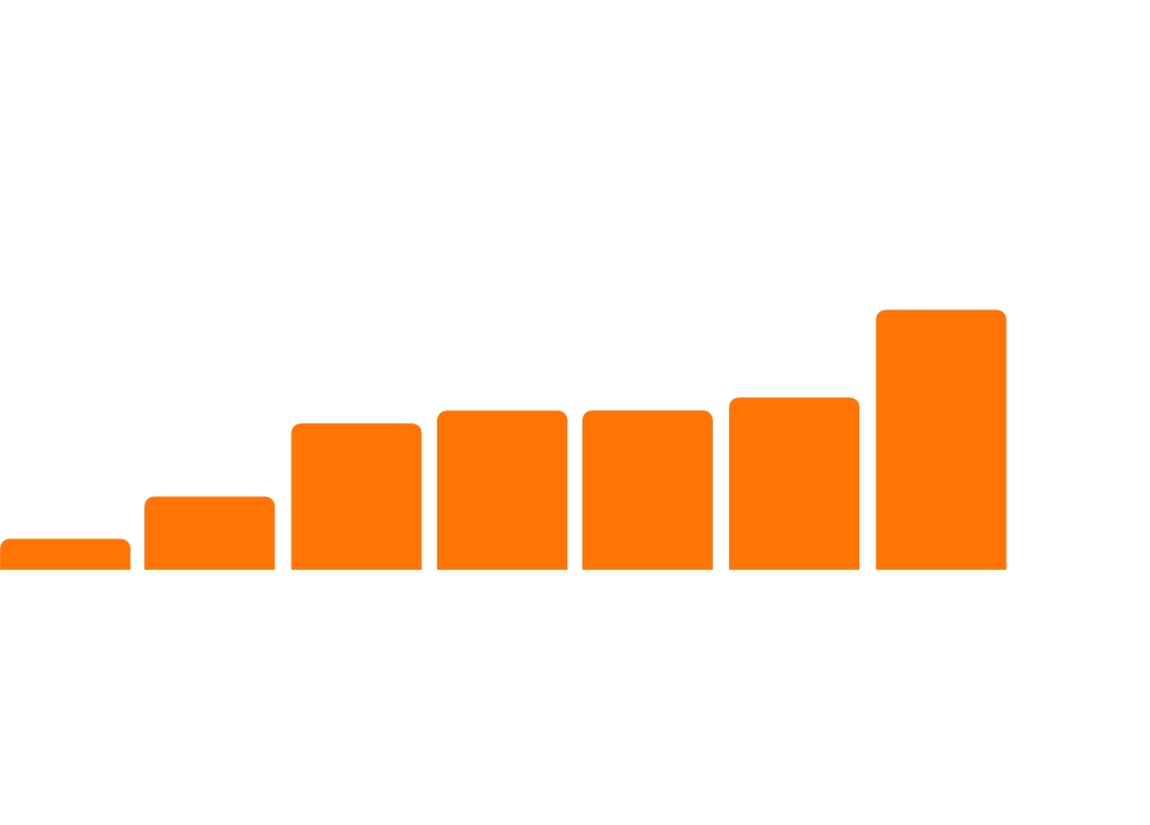 Gráfico do Modelo Estratégico